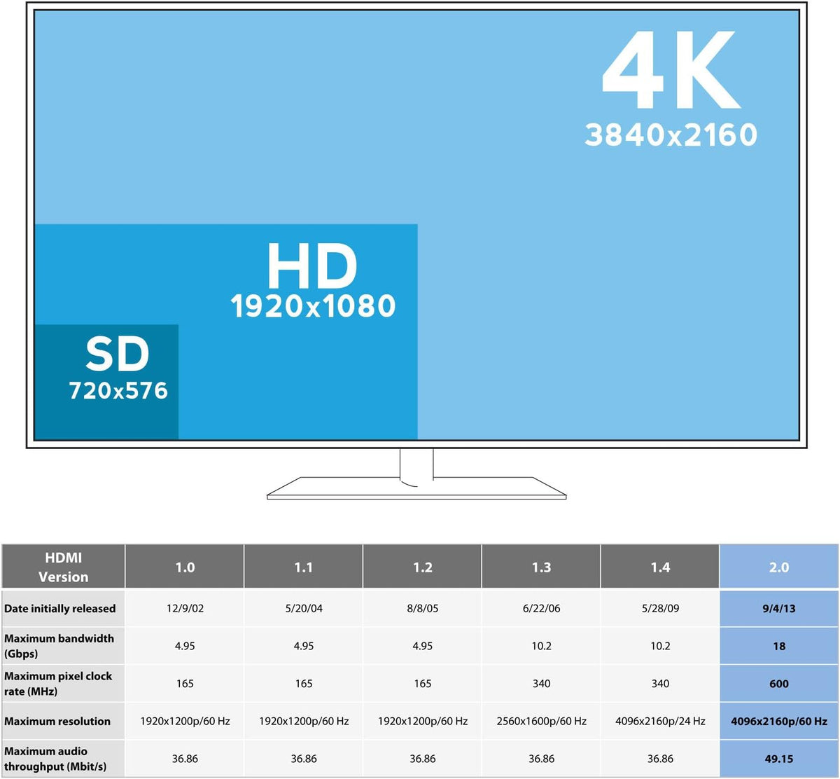 High Speed HDMI 2.0 Cable (10 Feet) for 4K Ultra HD, Black